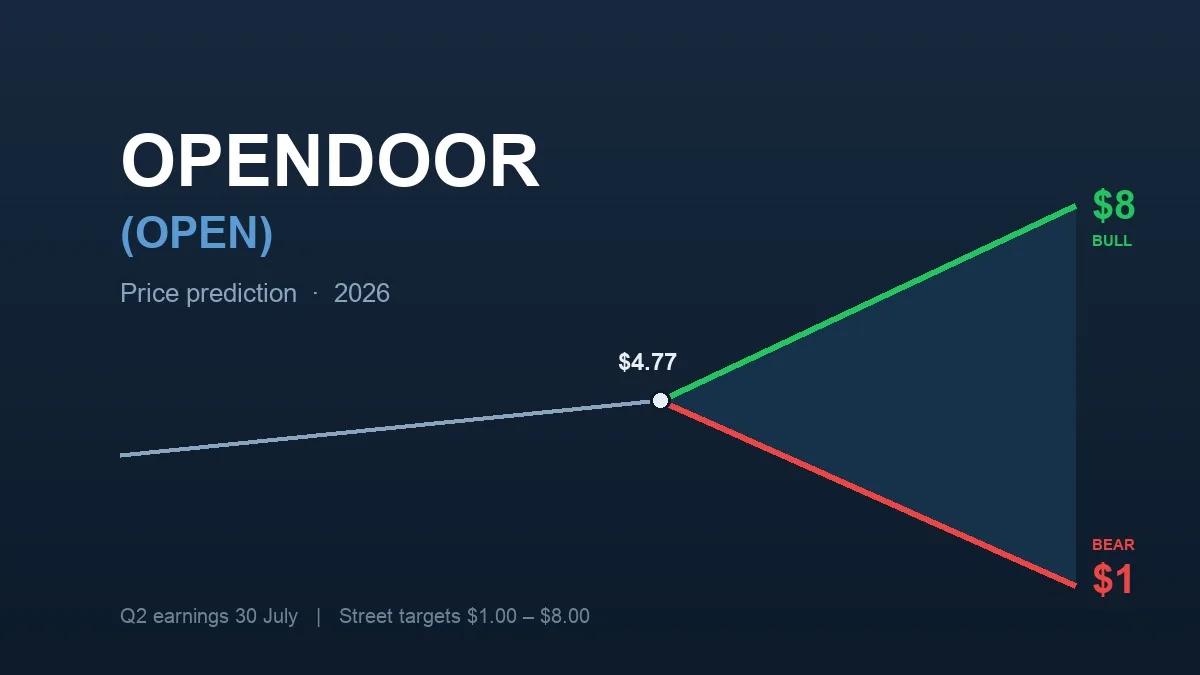 Opendoor (OPEN) price prediction: will it hit $8 or $1?